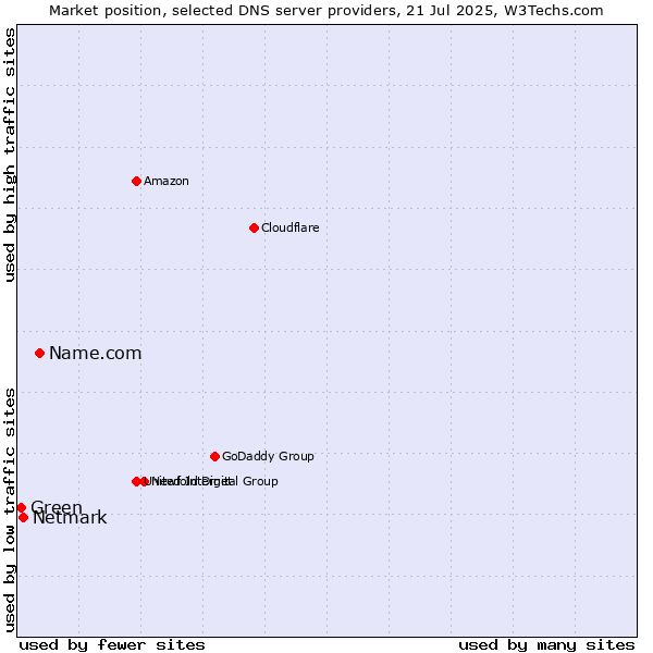 Market position of Name.com vs. Netmark vs. Green