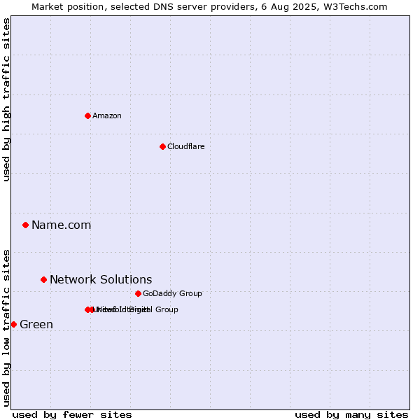Market position of Network Solutions vs. Name.com vs. Green