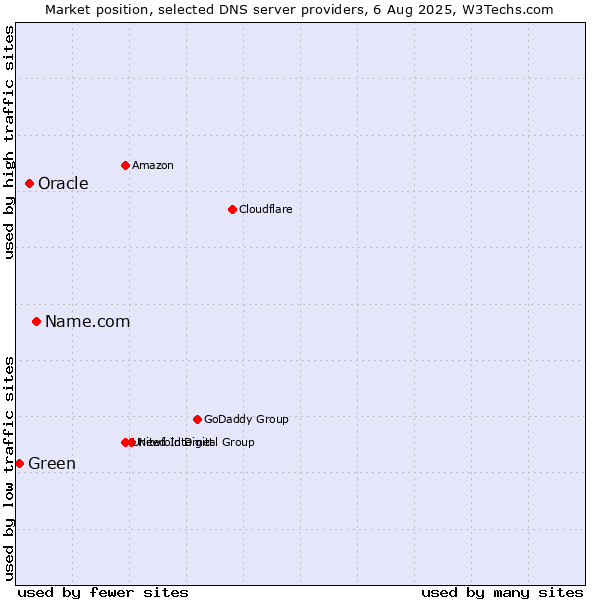 Market position of Name.com vs. Oracle vs. Green
