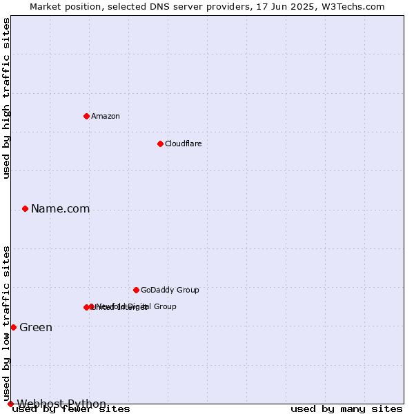 Market position of Name.com vs. Green vs. Webhost Python