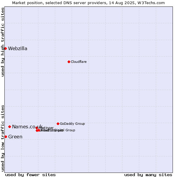 Market position of Names.co.uk vs. Green vs. Webzilla