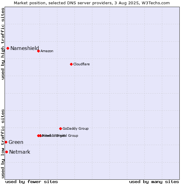 Market position of Nameshield vs. Netmark vs. Green