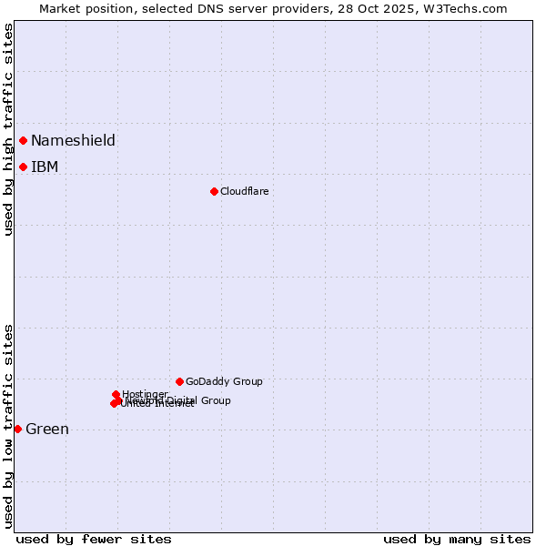 Market position of IBM vs. Nameshield vs. Green