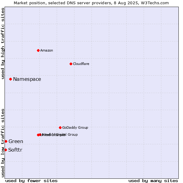 Market position of Namespace vs. Green vs. Softtr