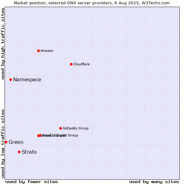 Market position of Strato vs. Namespace vs. Green