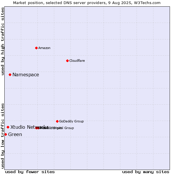 Market position of Namespace vs. Xtudio Networks vs. Green