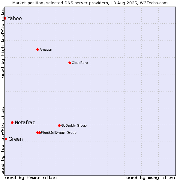Market position of Netafraz vs. Green vs. Yahoo