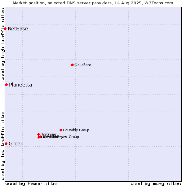 Market position of Planeetta vs. Green vs. NetEase