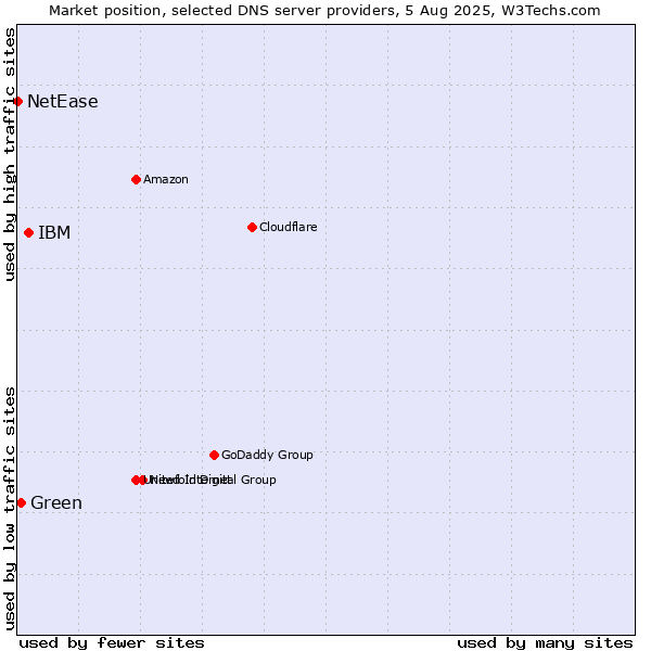 Market position of IBM vs. Green vs. NetEase