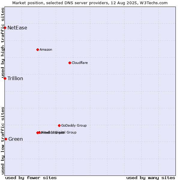 Market position of Green vs. NetEase vs. Trillion