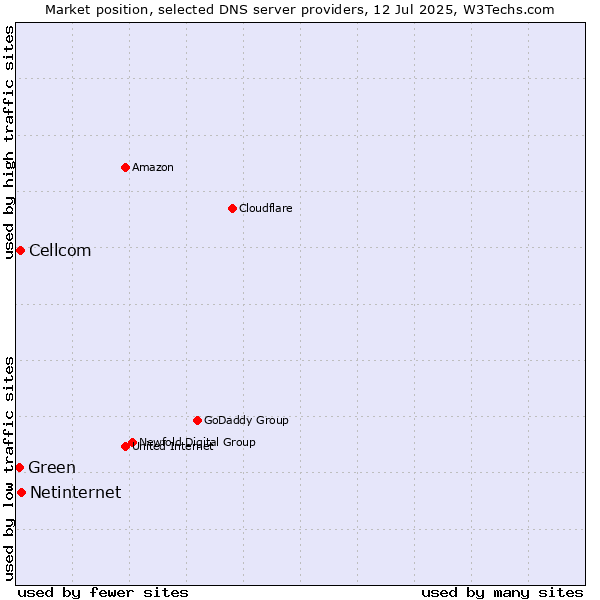 Market position of Netinternet vs. Cellcom vs. Green