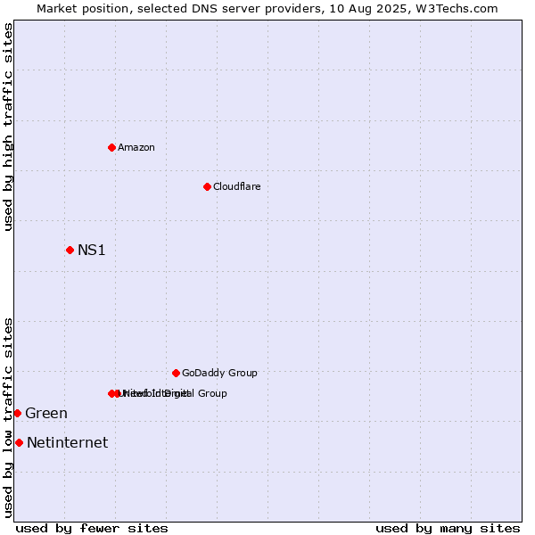 Market position of NS1 vs. Netinternet vs. Green