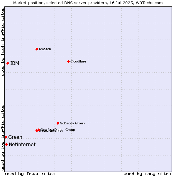 Market position of IBM vs. Netinternet vs. Green