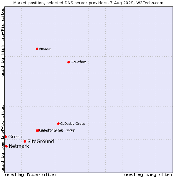 Market position of SiteGround vs. Netmark vs. Green