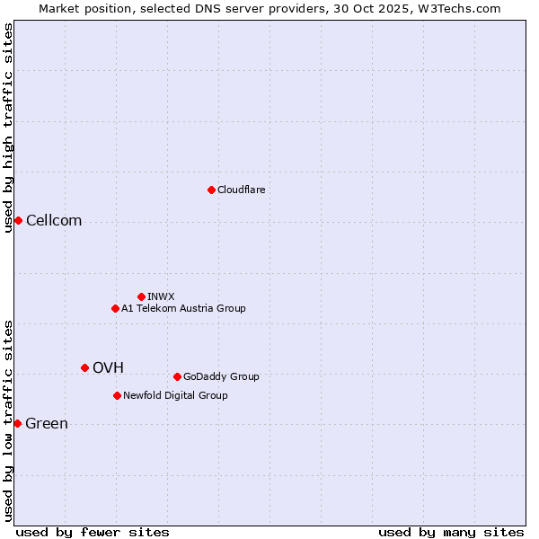 Market position of OVH vs. Cellcom vs. Green
