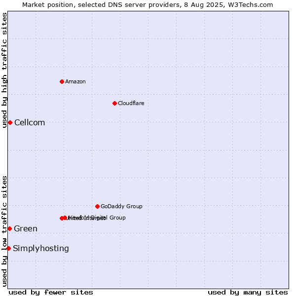 Market position of Cellcom vs. Green vs. Simplyhosting