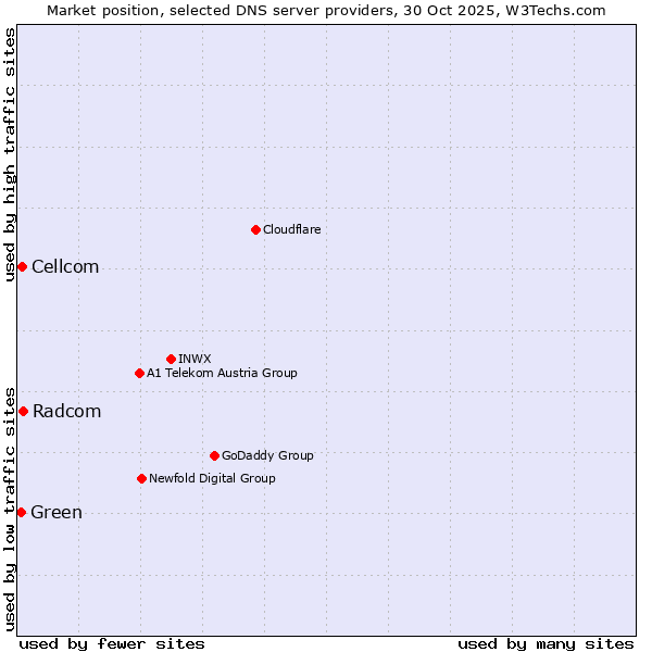 Market position of Radcom vs. Cellcom vs. Green