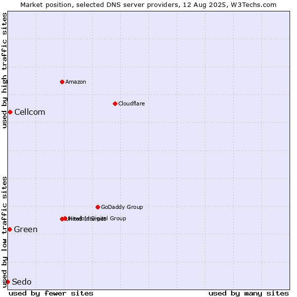 Market position of Cellcom vs. Green vs. Sedo