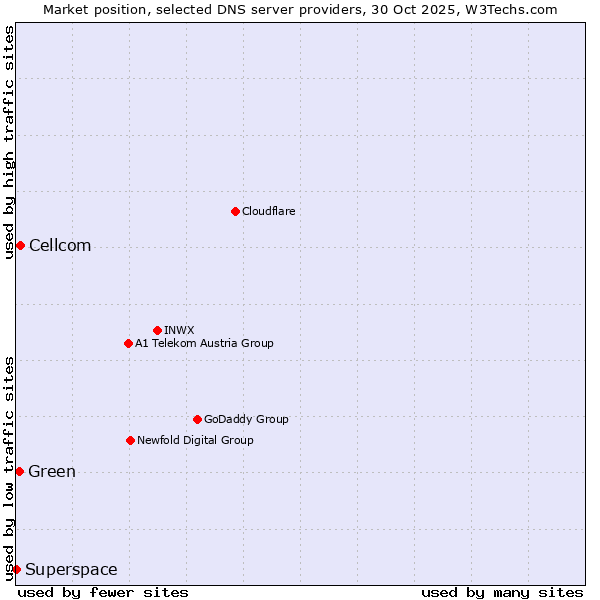 Market position of Cellcom vs. Green vs. Superspace
