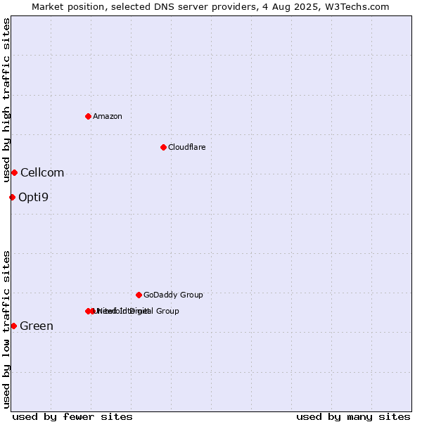 Market position of Cellcom vs. Green vs. Opti9