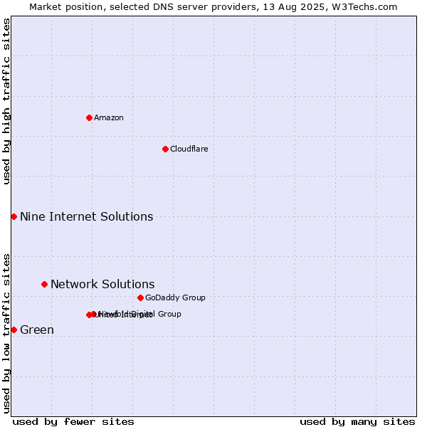 Market position of Network Solutions vs. Nine Internet Solutions vs. Green