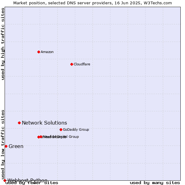 Market position of Network Solutions vs. Green vs. Webhost Python