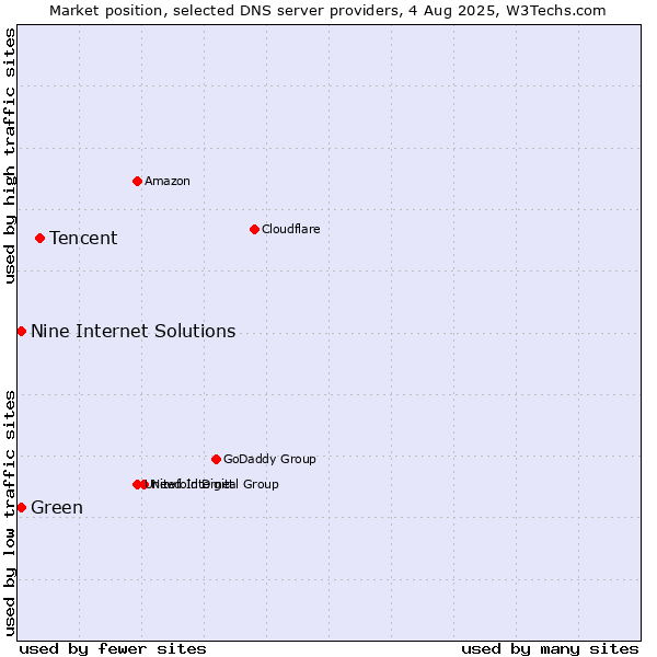Market position of Tencent vs. Nine Internet Solutions vs. Green