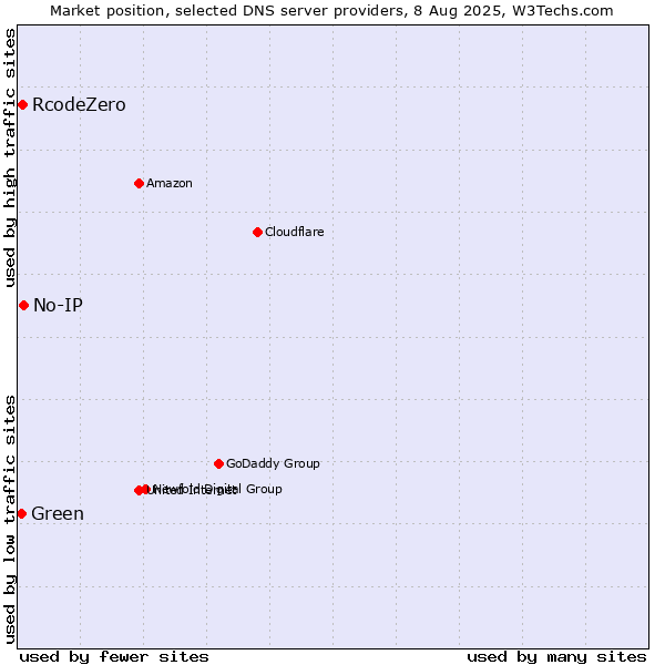 Market position of No-IP vs. RcodeZero vs. Green