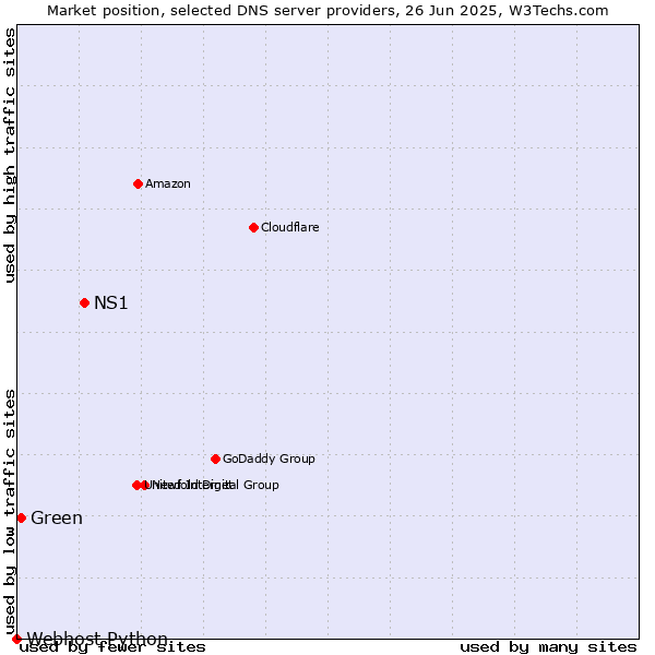 Market position of NS1 vs. Green vs. Webhost Python
