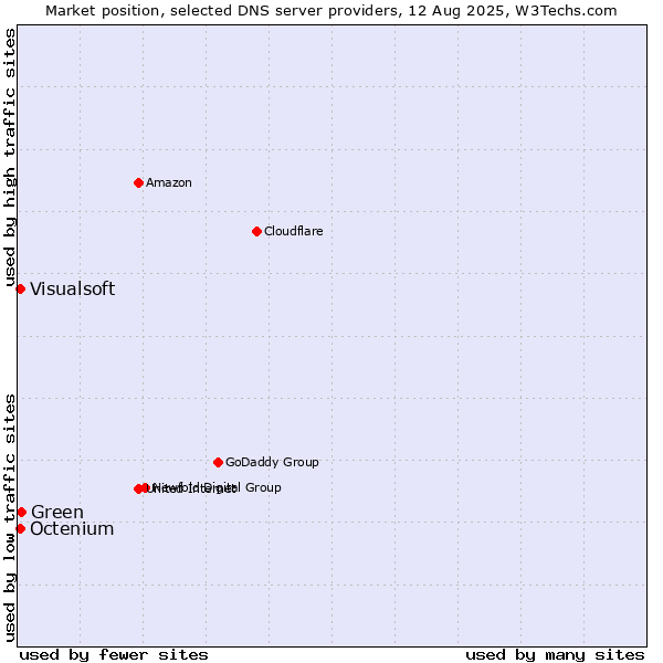 Market position of Green vs. Visualsoft vs. Octenium
