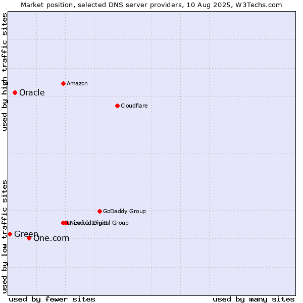 Market position of One.com vs. Oracle vs. Green