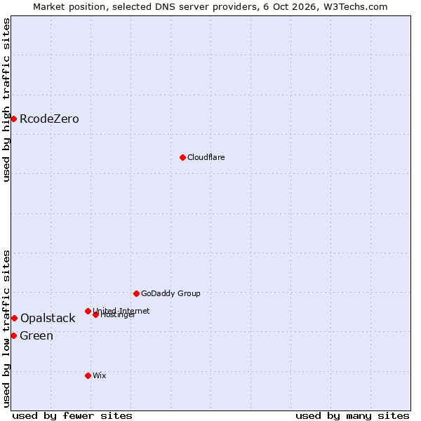 Market position of Opalstack vs. RcodeZero vs. Green