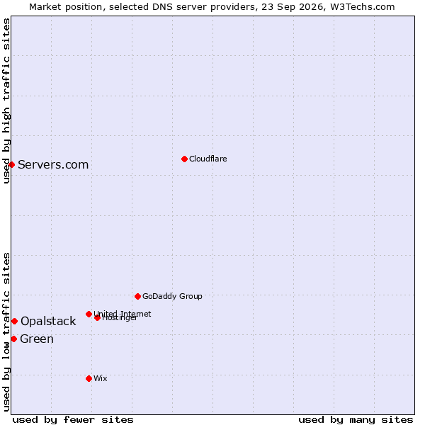Market position of Opalstack vs. Green vs. Servers.com
