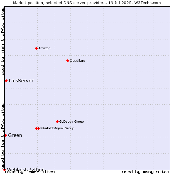 Market position of PlusServer vs. Green vs. Webhost Python