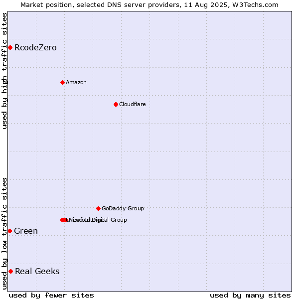 Market position of Real Geeks vs. RcodeZero vs. Green