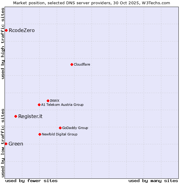 Market position of Register.it vs. RcodeZero vs. Green