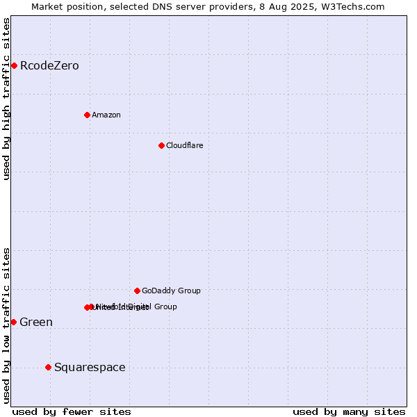 Market position of Squarespace vs. RcodeZero vs. Green