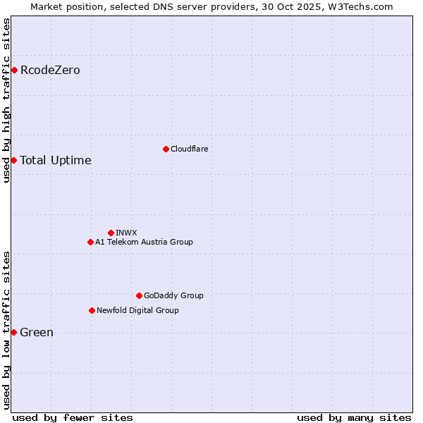 Market position of RcodeZero vs. Green vs. Total Uptime