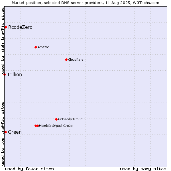 Market position of RcodeZero vs. Green vs. Trillion