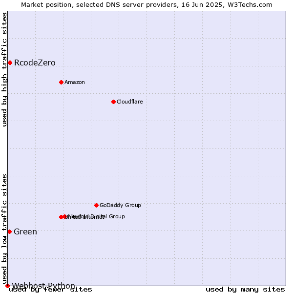 Market position of RcodeZero vs. Green vs. Webhost Python