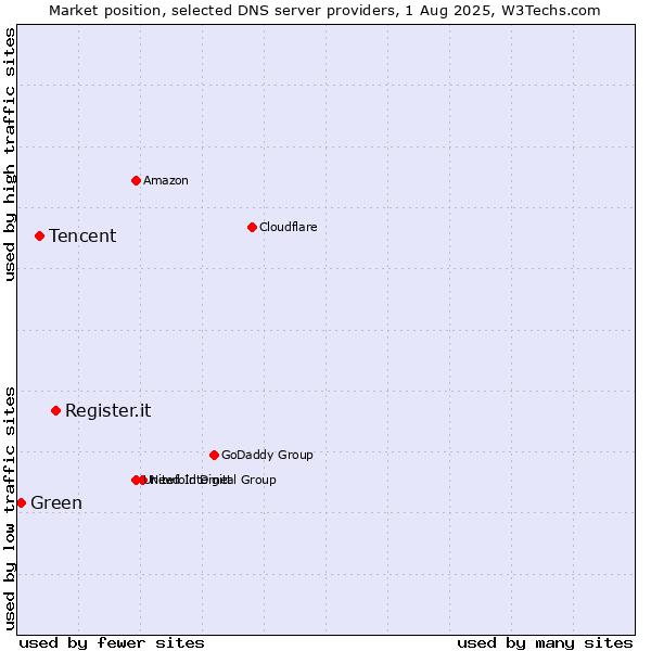Market position of Register.it vs. Tencent vs. Green