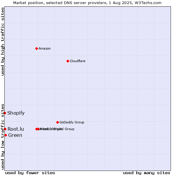 Market position of Green vs. Root.lu vs. Shopify