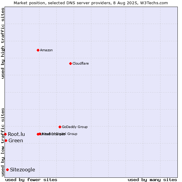 Market position of Sitezoogle vs. Green vs. Root.lu