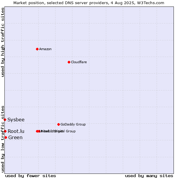 Market position of Green vs. Root.lu vs. Sysbee