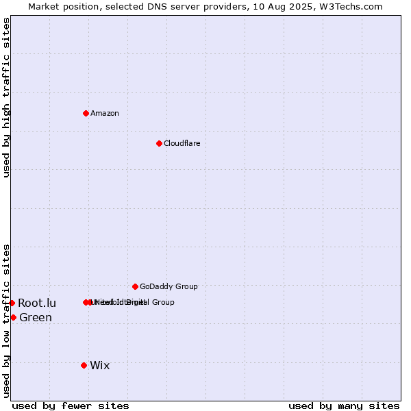 Market position of Wix vs. Green vs. Root.lu