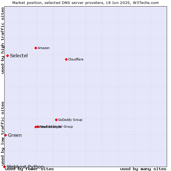 Market position of Selectel vs. Green vs. Webhost Python