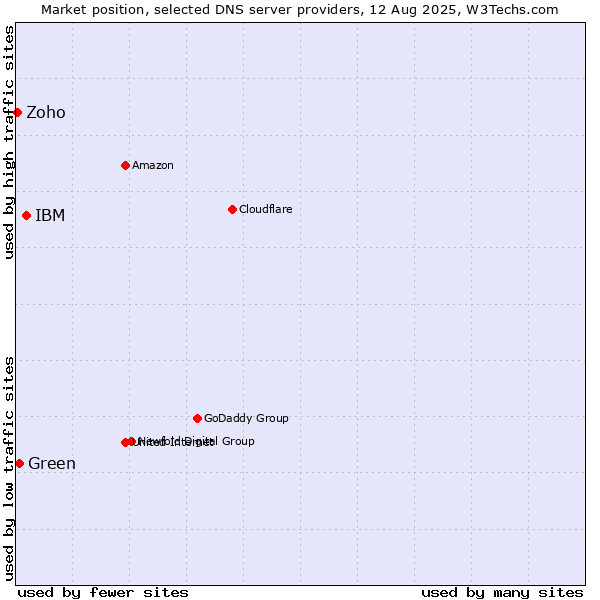 Market position of IBM vs. Green vs. Zoho
