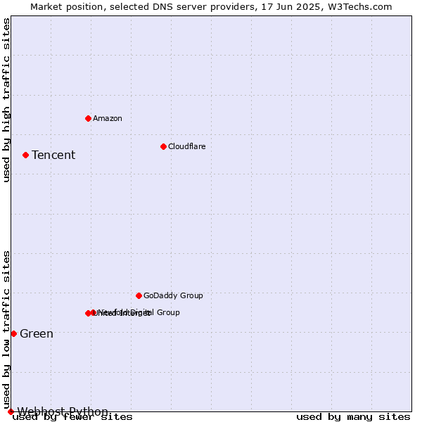 Market position of Tencent vs. Green vs. Webhost Python