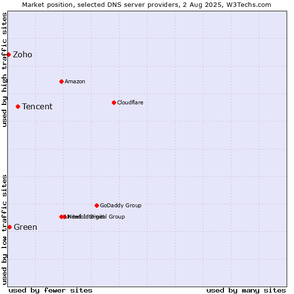 Market position of Tencent vs. Green vs. Zoho