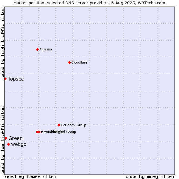 Market position of webgo vs. Green vs. Topsec